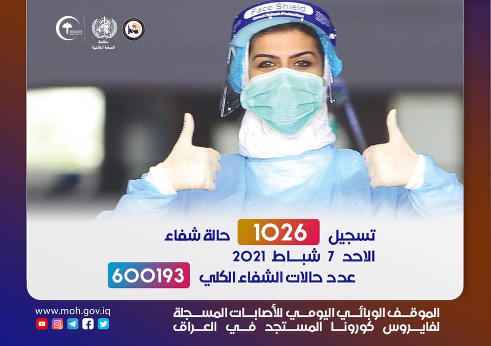 العراق يسجل اكثر من 1100 اصابة جديدة بكورونا والنجف تتصدر العراق بالاصابات